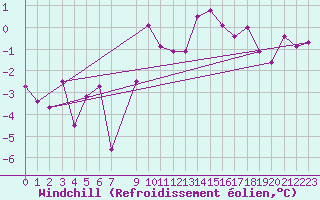 Courbe du refroidissement olien pour Dagloesen