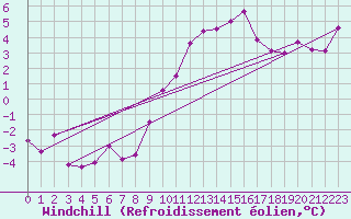 Courbe du refroidissement olien pour Bergen