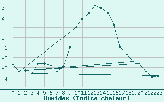 Courbe de l'humidex pour Ohlsbach