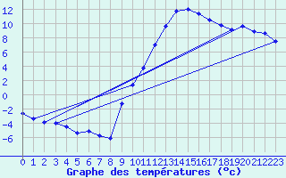 Courbe de tempratures pour Pertuis - Le Farigoulier (84)