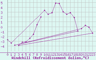 Courbe du refroidissement olien pour La Fretaz (Sw)