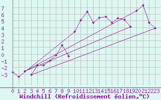 Courbe du refroidissement olien pour Bonavista