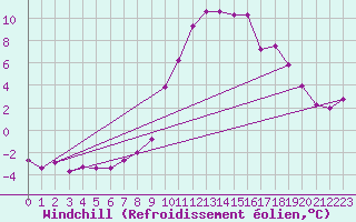 Courbe du refroidissement olien pour Pinsot (38)