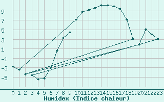 Courbe de l'humidex pour Kjeller Ap