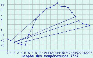 Courbe de tempratures pour Cottbus