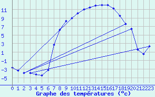 Courbe de tempratures pour Gardelegen