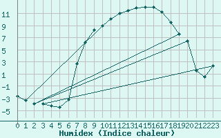 Courbe de l'humidex pour Gardelegen