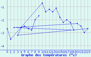 Courbe de tempratures pour Guetsch