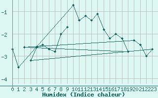 Courbe de l'humidex pour Guetsch