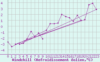 Courbe du refroidissement olien pour Bramon