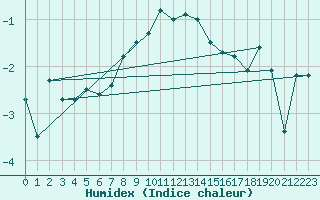 Courbe de l'humidex pour Braunlage