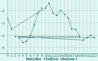 Courbe de l'humidex pour Tartu