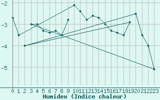 Courbe de l'humidex pour Katschberg