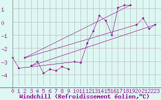 Courbe du refroidissement olien pour Alfeld