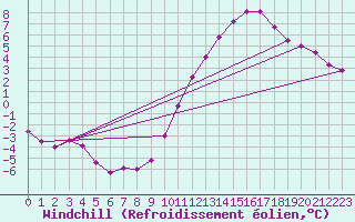 Courbe du refroidissement olien pour Neufchef (57)