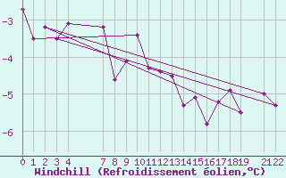 Courbe du refroidissement olien pour Cairnwell