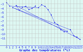 Courbe de tempratures pour Weissfluhjoch