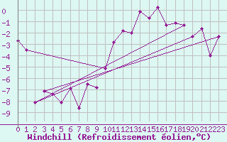 Courbe du refroidissement olien pour Chateau-d-Oex