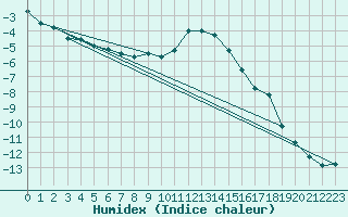 Courbe de l'humidex pour Vals