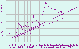 Courbe du refroidissement olien pour Portglenone