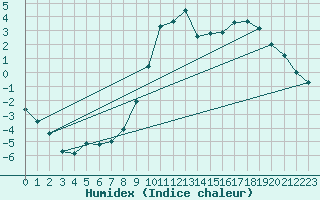 Courbe de l'humidex pour Ambert (63)