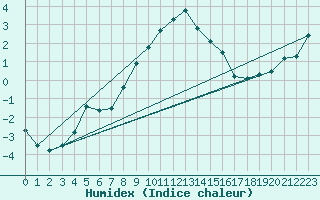 Courbe de l'humidex pour Ebnat-Kappel