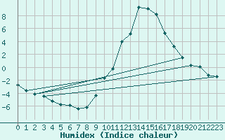 Courbe de l'humidex pour Les Charbonnires (Sw)