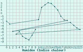 Courbe de l'humidex pour Davos (Sw)