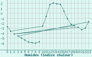 Courbe de l'humidex pour Hohrod (68)