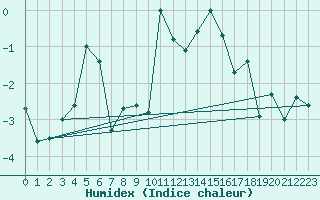 Courbe de l'humidex pour Grand Saint Bernard (Sw)