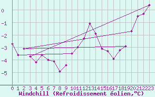 Courbe du refroidissement olien pour Hoyerswerda