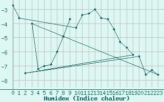 Courbe de l'humidex pour Titlis