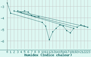 Courbe de l'humidex pour Aonach Mor