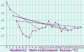 Courbe du refroidissement olien pour Bogskar