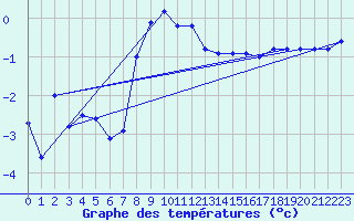 Courbe de tempratures pour Solendet