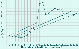 Courbe de l'humidex pour Chateau-d-Oex