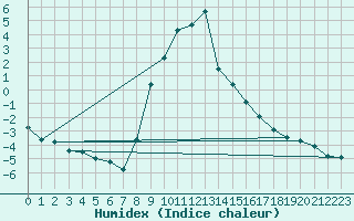 Courbe de l'humidex pour Lienz