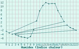 Courbe de l'humidex pour Molina de Aragn