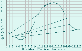 Courbe de l'humidex pour Honefoss Hoyby