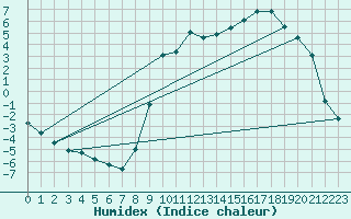 Courbe de l'humidex pour Recht (Be)