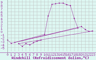 Courbe du refroidissement olien pour Brianon (05)