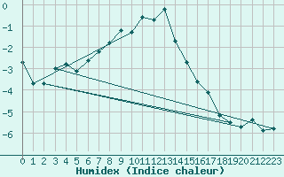 Courbe de l'humidex pour Piz Martegnas