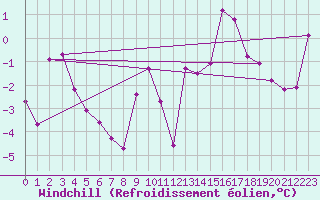 Courbe du refroidissement olien pour Langnau