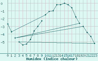 Courbe de l'humidex pour Hunge