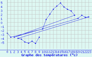 Courbe de tempratures pour Dole-Tavaux (39)