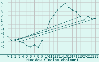 Courbe de l'humidex pour Dole-Tavaux (39)