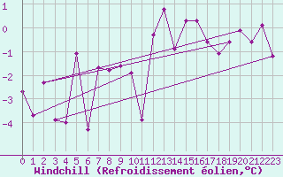 Courbe du refroidissement olien pour Glarus