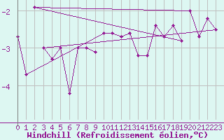 Courbe du refroidissement olien pour Epinal (88)