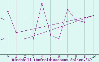 Courbe du refroidissement olien pour Guetsch