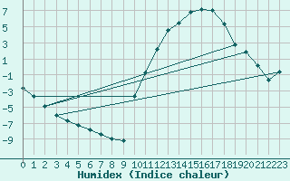 Courbe de l'humidex pour Lhospitalet (46)